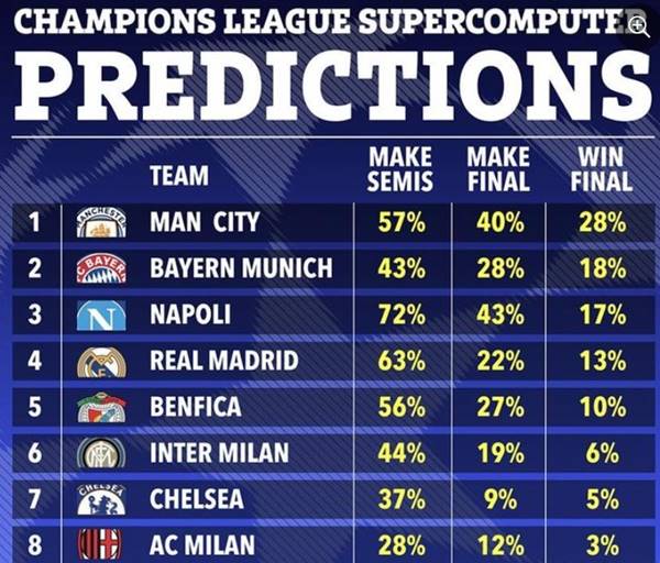 Siêu máy tính dự đoán đội vô địch Champions League